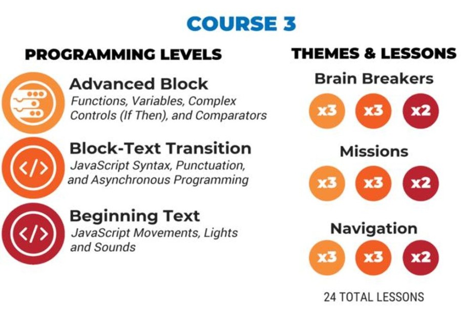 Curriculum Sphero | Sphero Computer Science Foundations Course 3